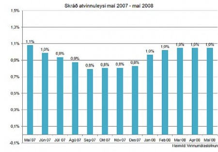 Skráð atvinnuleysi 1% í maí