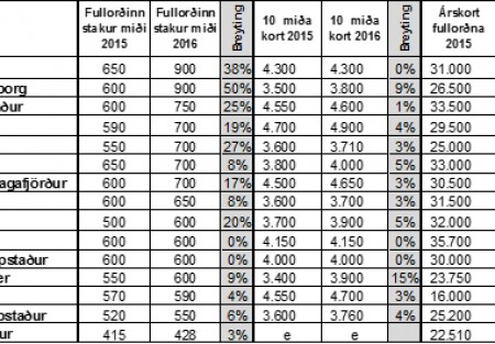 Miklar hækkanir á stökum sundferðum