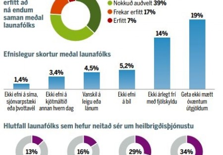 Mýtan um gott líf á atvinnuleysisbótum hrakin í nýrri skýrslu Vörðu