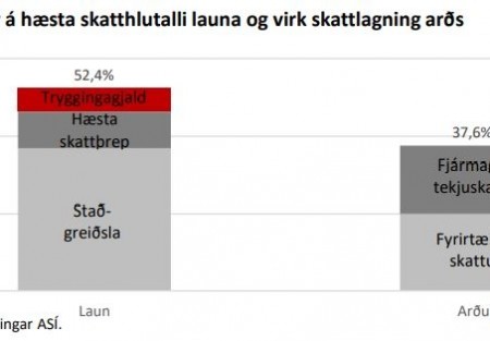 Skattar og ójöfnuður - íslenskur raunveruleiki!