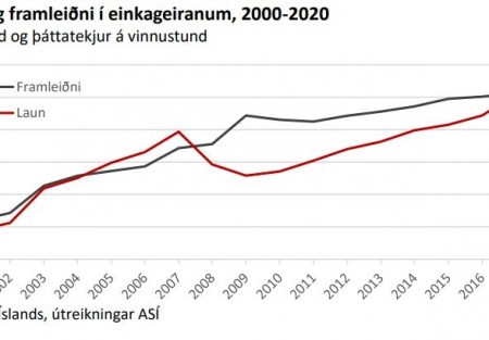 Framleiðni hækkar umfram laun