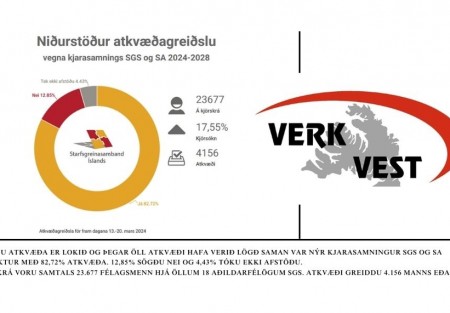 Kjarasamningur SGS og SA samþykktur með miklum meirihluta