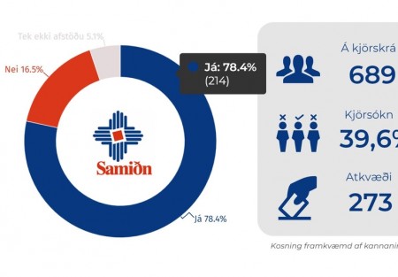 Samningar Samiðnar samþykktir