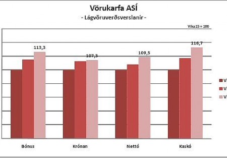 Vörukarfa ASÍ: 5-7% hækkun frá miðjum júní