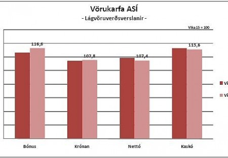 Verðkönnun ASÍ: Neytendur hvattir til að vera á verði