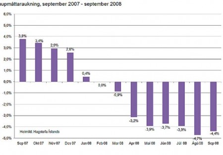 Kaupmáttur rúmlega 4% minni en fyrir ári