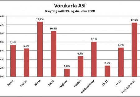 Enn færist dýrtíðin í aukana
