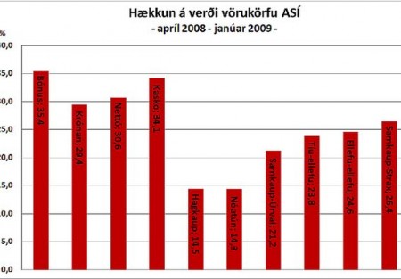 Enn hækkar matarkarfan í verði !