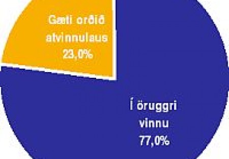 Laun og starfshlutfall rúmlega þriðjungs launafóks skertur